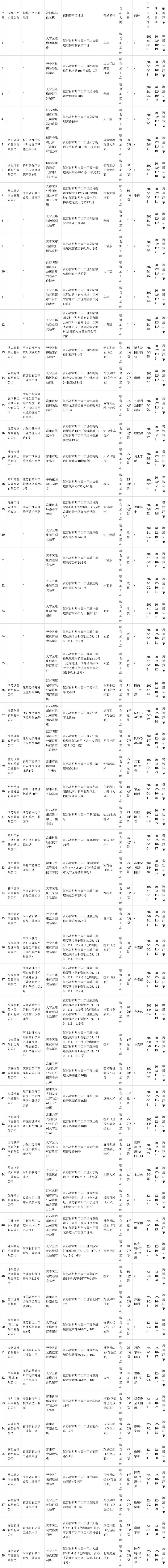 江苏省常州市天宁区发布59批次粮食加工品抽检合格信息