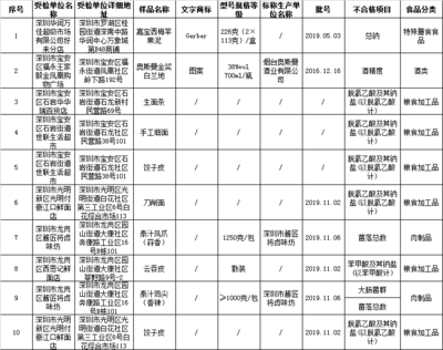 食检要闻第25期 | 总局关于加强冷藏冷冻食品质量安全管理的公告、印发《全国重点工业产品质量安全监管目录(2020年版)》&hellip;&hellip;